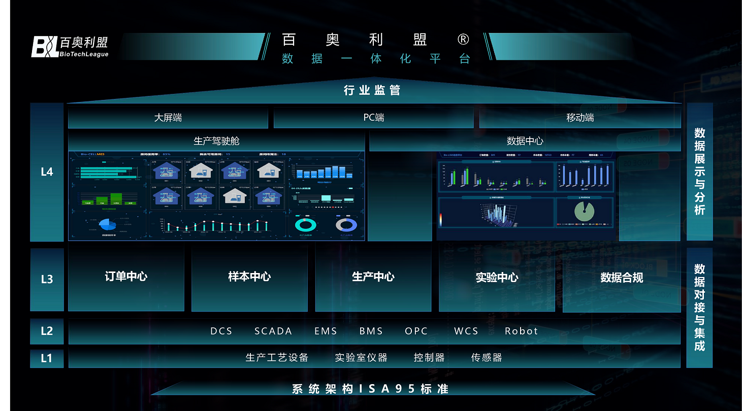 1679480480779730.png 生命科學(xué)企業(yè)數(shù)字化轉(zhuǎn)型實(shí)踐與展望--百奧利盟全程數(shù)字化解決方案-03.png