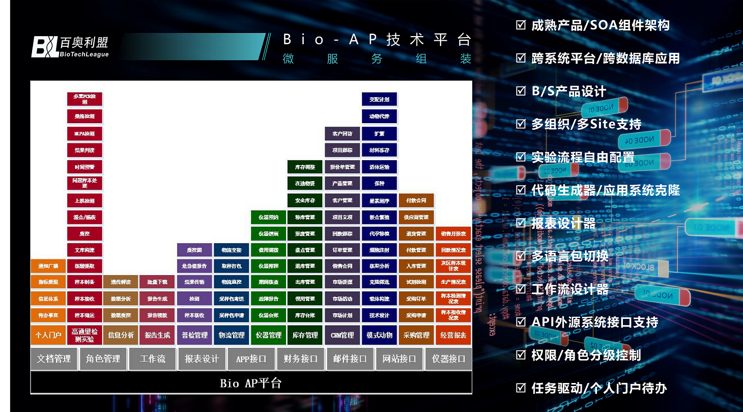 1679480522856929.png 生命科學(xué)企業(yè)數(shù)字化轉(zhuǎn)型實(shí)踐與展望--百奧利盟全程數(shù)字化解決方案-05.png