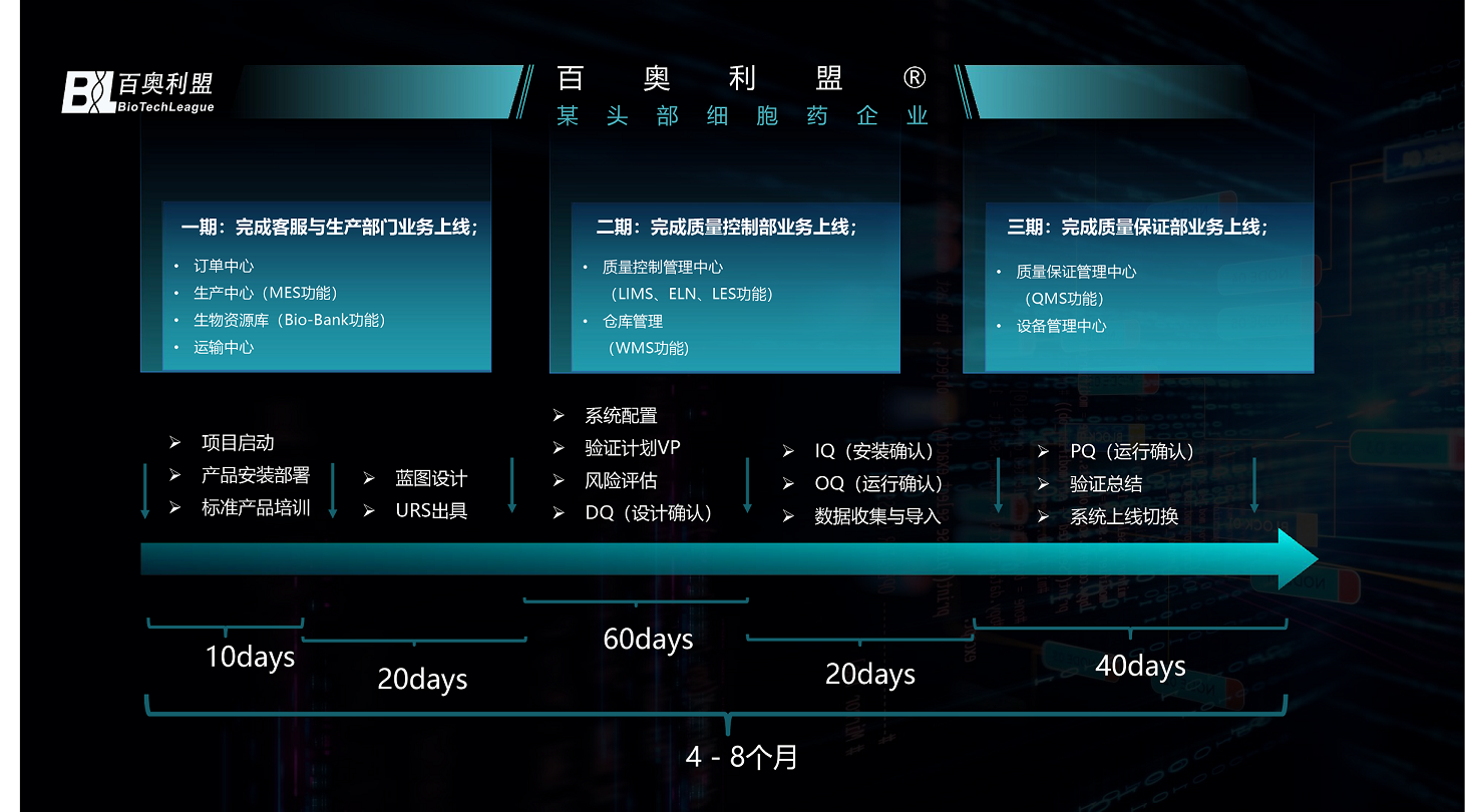 1679480544202186.png 生命科學(xué)企業(yè)數(shù)字化轉(zhuǎn)型實(shí)踐與展望--百奧利盟全程數(shù)字化解決方案-06.png