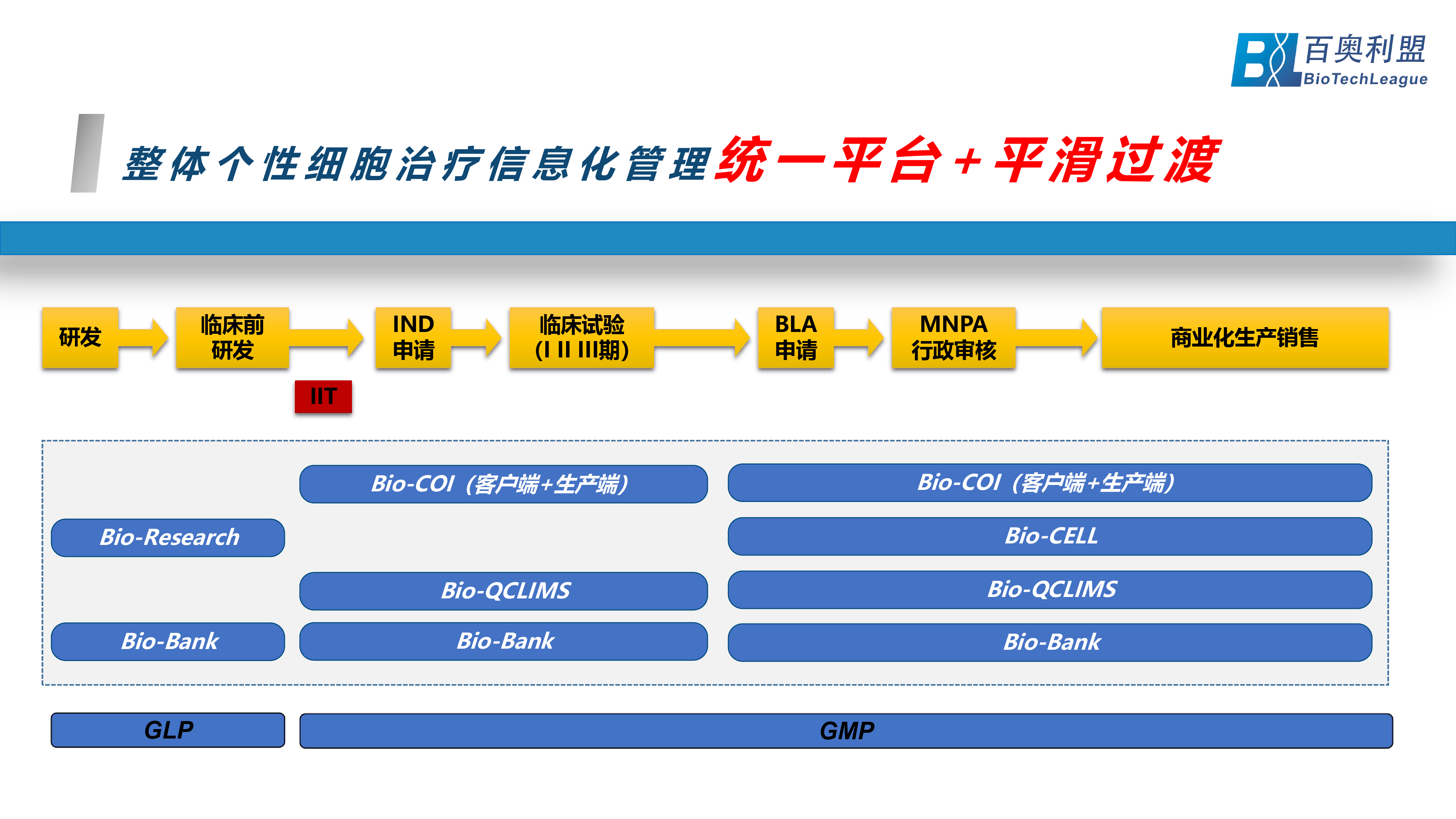 1692854838822592.png 基因治療-展望生命科學(xué)新紀(jì)元 百奧利盟Bio-COI細(xì)胞與基因治療一體化追溯系統(tǒng)為創(chuàng)新生物藥企業(yè)中美申報(bào)之路保駕護(hù)航-04.png