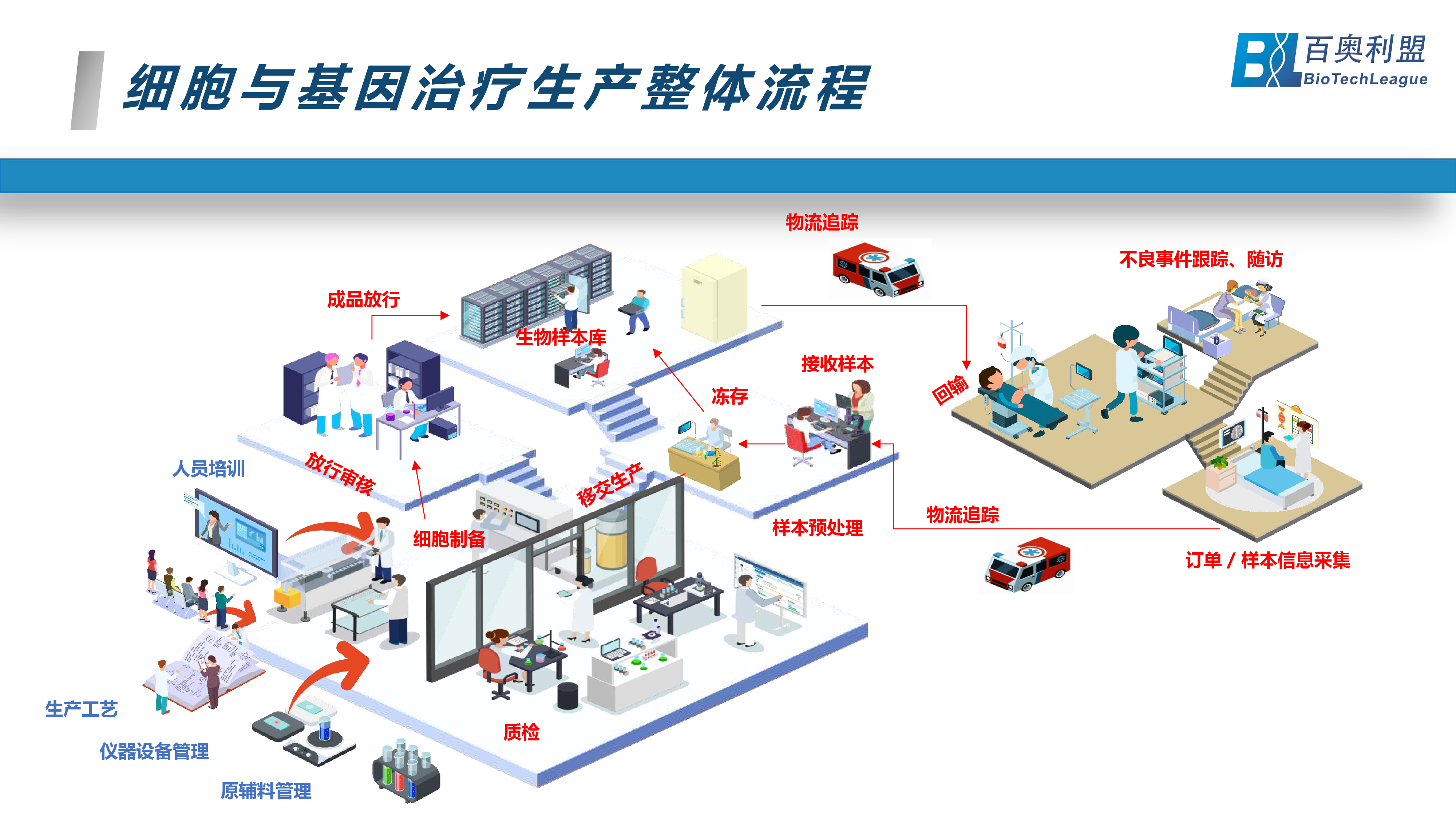 1692854888104367.png 基因治療-展望生命科學(xué)新紀(jì)元 百奧利盟Bio-COI細(xì)胞與基因治療一體化追溯系統(tǒng)為創(chuàng)新生物藥企業(yè)中美申報(bào)之路保駕護(hù)航-03.png