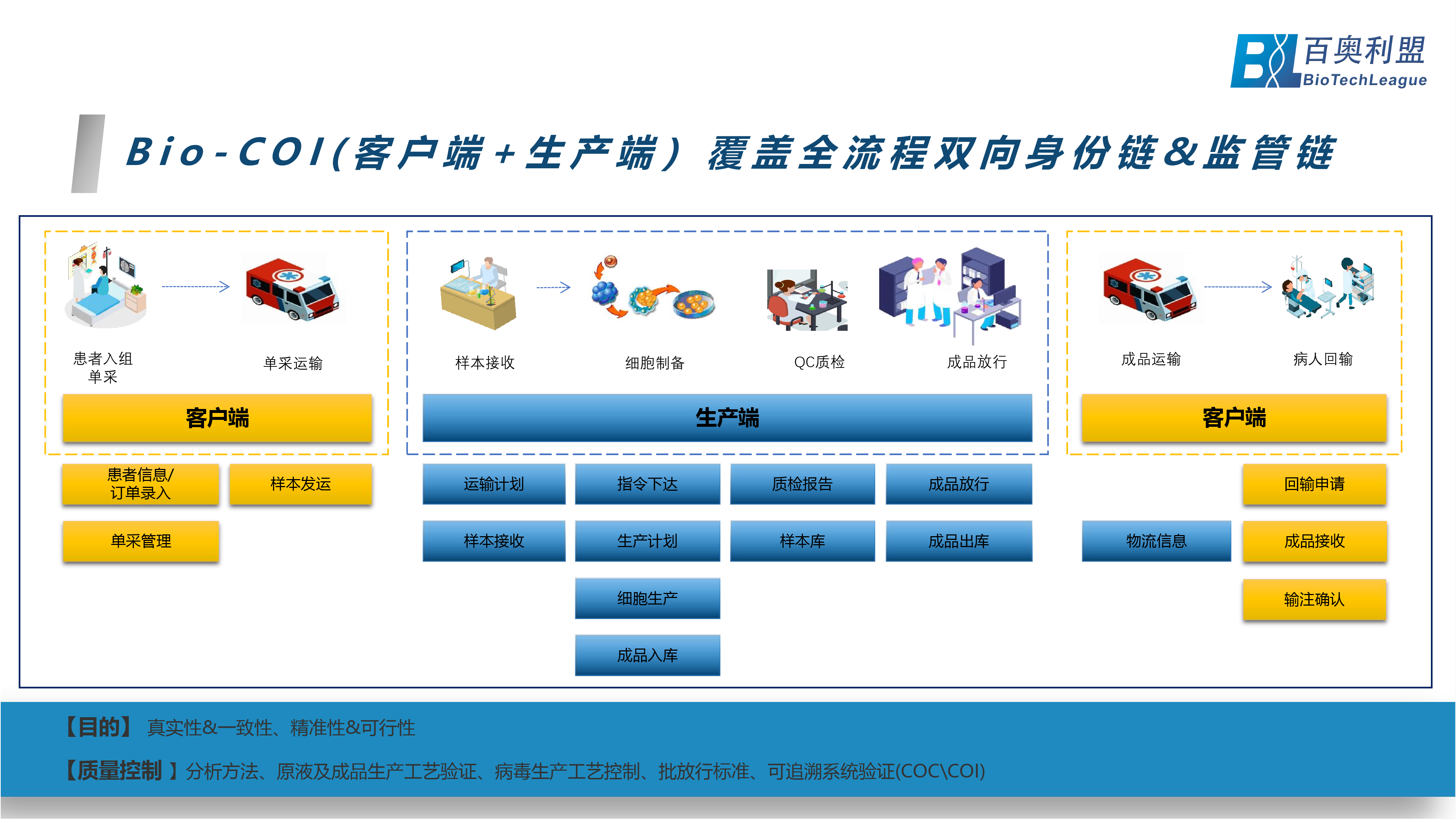 1692854914801388.png 基因治療-展望生命科學(xué)新紀(jì)元 百奧利盟Bio-COI細(xì)胞與基因治療一體化追溯系統(tǒng)為創(chuàng)新生物藥企業(yè)中美申報(bào)之路保駕護(hù)航-05.png