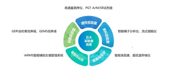 貝康醫(yī)療五大實驗室場景為機構(gòu)和醫(yī)生提供一站式醫(yī)療設(shè)備解決方案 資料來源：貝康醫(yī)療2023年報路演材料