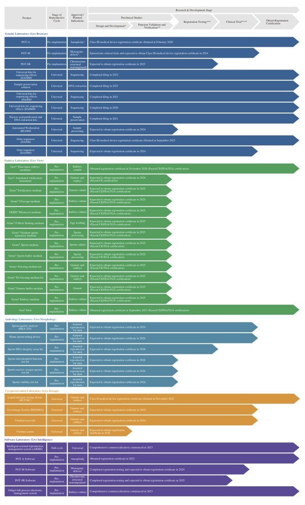 貝康醫(yī)療2023年報產(chǎn)品管線圖 資料來源：貝康醫(yī)療2023年報