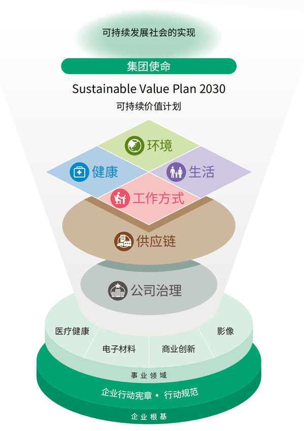 富士膠片集團可持續(xù)價值計劃"Sustainable Value Plan 2030"