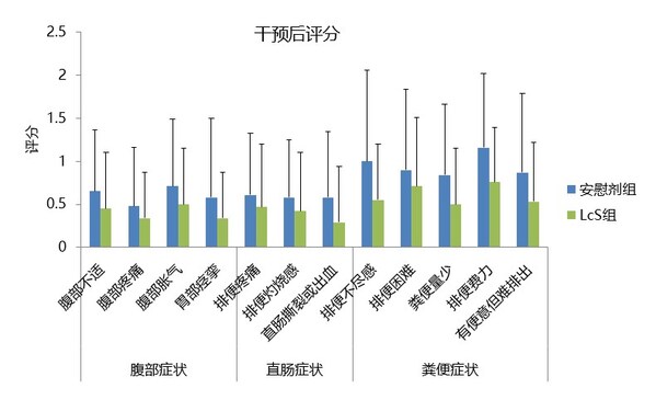 LcS可以改善抑郁癥患者的便秘癥狀的研究數(shù)據(jù)