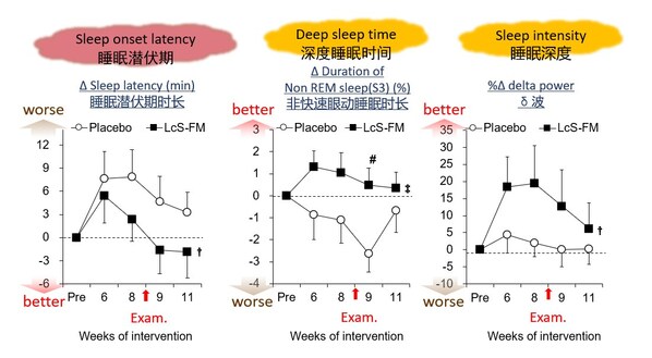 LcS有助于提高睡眠滿意度的研究數(shù)據(jù)