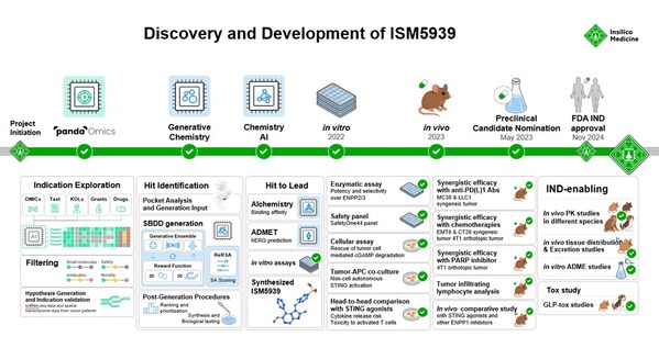 新型ENPP1抑制劑ISM5939的研發(fā)時(shí)間線(xiàn)