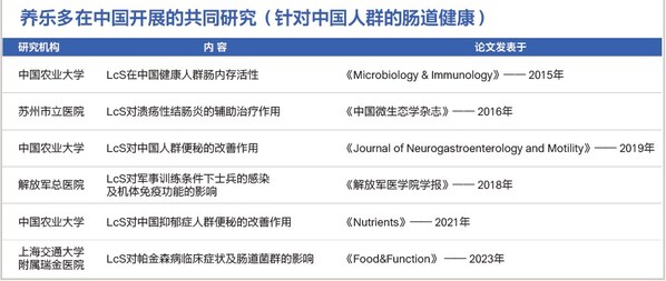 養(yǎng)樂多在中國開展的共同研究一覽