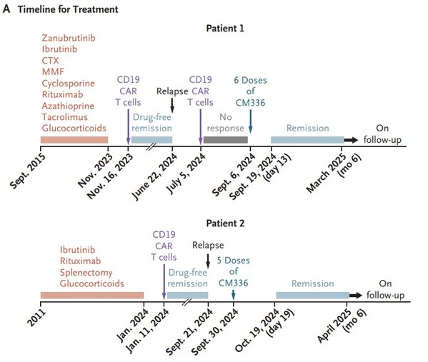 患者治療情況（《新英格蘭醫(yī)學(xué)雜志》發(fā)表文章）