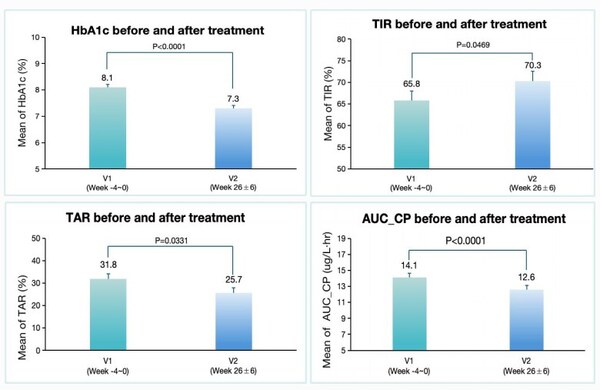 圖2 從基線到6個(gè)月時(shí)糖化血紅蛋白、持續(xù)葡萄糖監(jiān)測(cè)指標(biāo)及β細(xì)胞功能的改善&nbsp;2025ADA 2004-LB