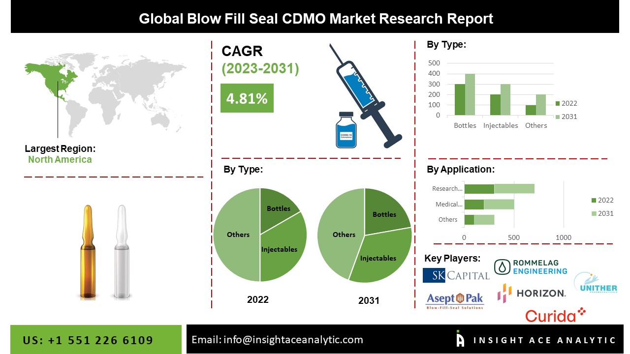 1752212146766194.jpg Global Blow Fill Seal CDMO Market Research Report.jpg
