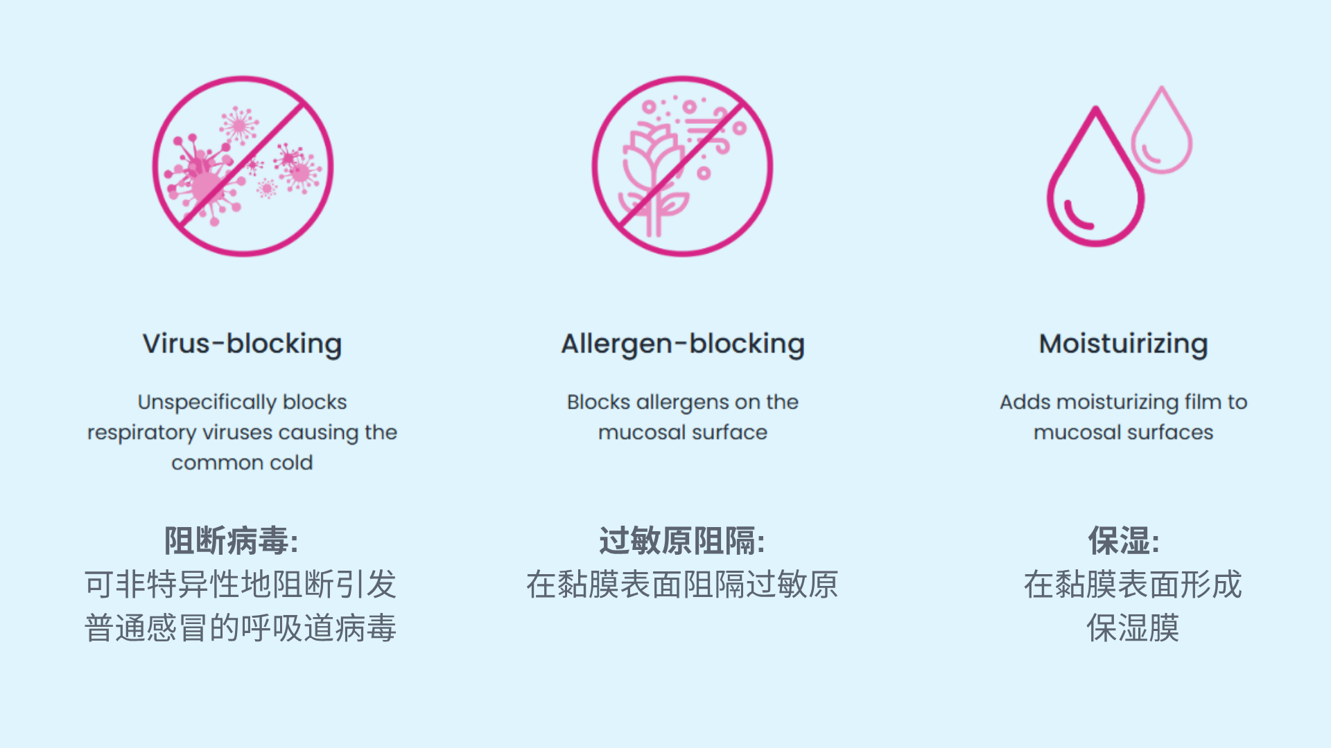 阻斷病毒： 可非特異性地阻斷引發(fā)普通感冒的呼吸道病毒.png