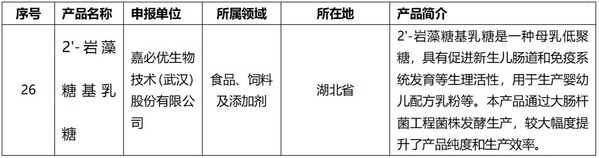 生物制造標(biāo)志性產(chǎn)品名單（第一批）截選 信息來源：國家工信部官網(wǎng)