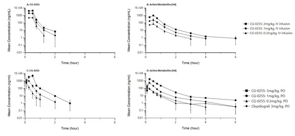 動物實驗(比格犬)濃度-時間曲線 動物實驗(比格犬)濃度-時間曲線