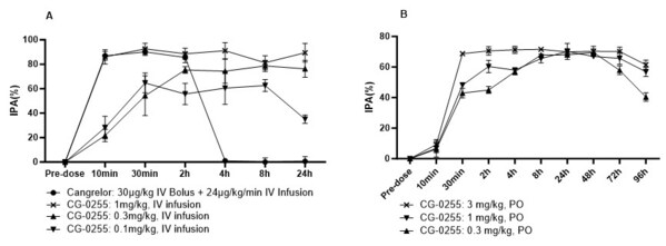 動物實驗(比格犬)藥效-時間曲線 動物實驗(比格犬)藥效-時間曲線