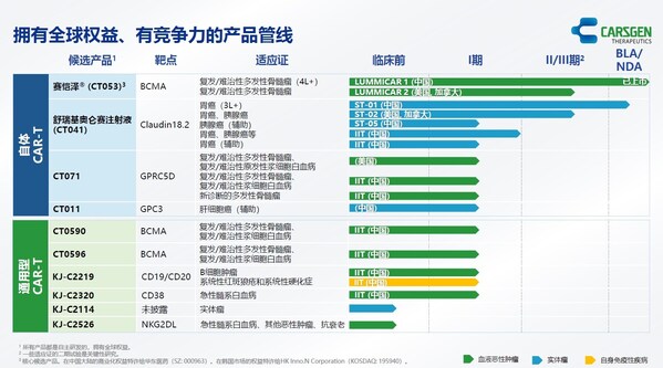 科濟(jì)藥業(yè)產(chǎn)品管線(xiàn)