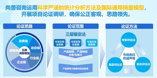 尚普咨詢專業(yè)論證圖 尚普咨詢專業(yè)論證圖