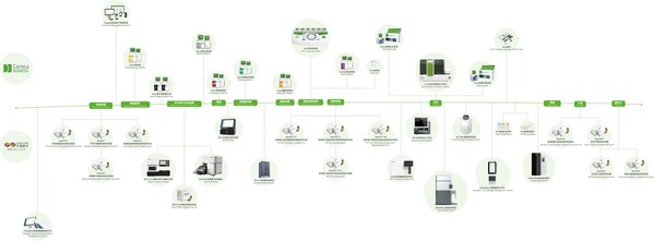 貝康醫(yī)療全產(chǎn)業(yè)鏈管線圖