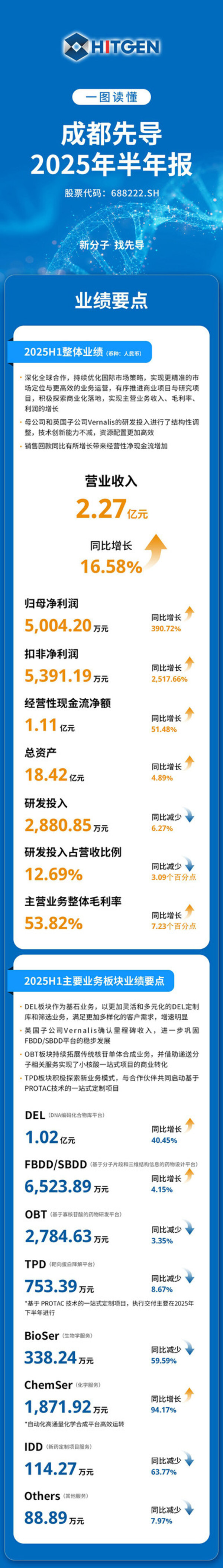 一圖讀懂_成都先導(dǎo)2025年半年報_1