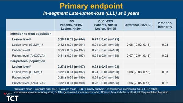 圖：IBS II期臨床研究主要終點(diǎn)