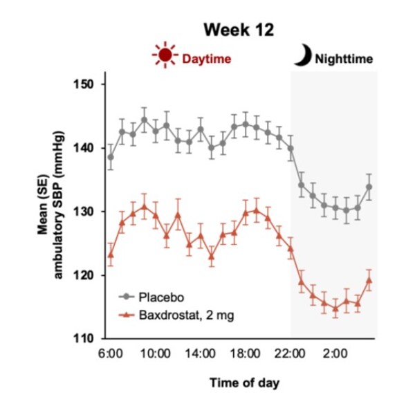 折線圖展示均值及標(biāo)準(zhǔn)誤