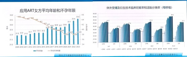 CSRM中華醫(yī)學會生殖醫(yī)學學術會議衛(wèi)健委官方數(shù)據(jù)